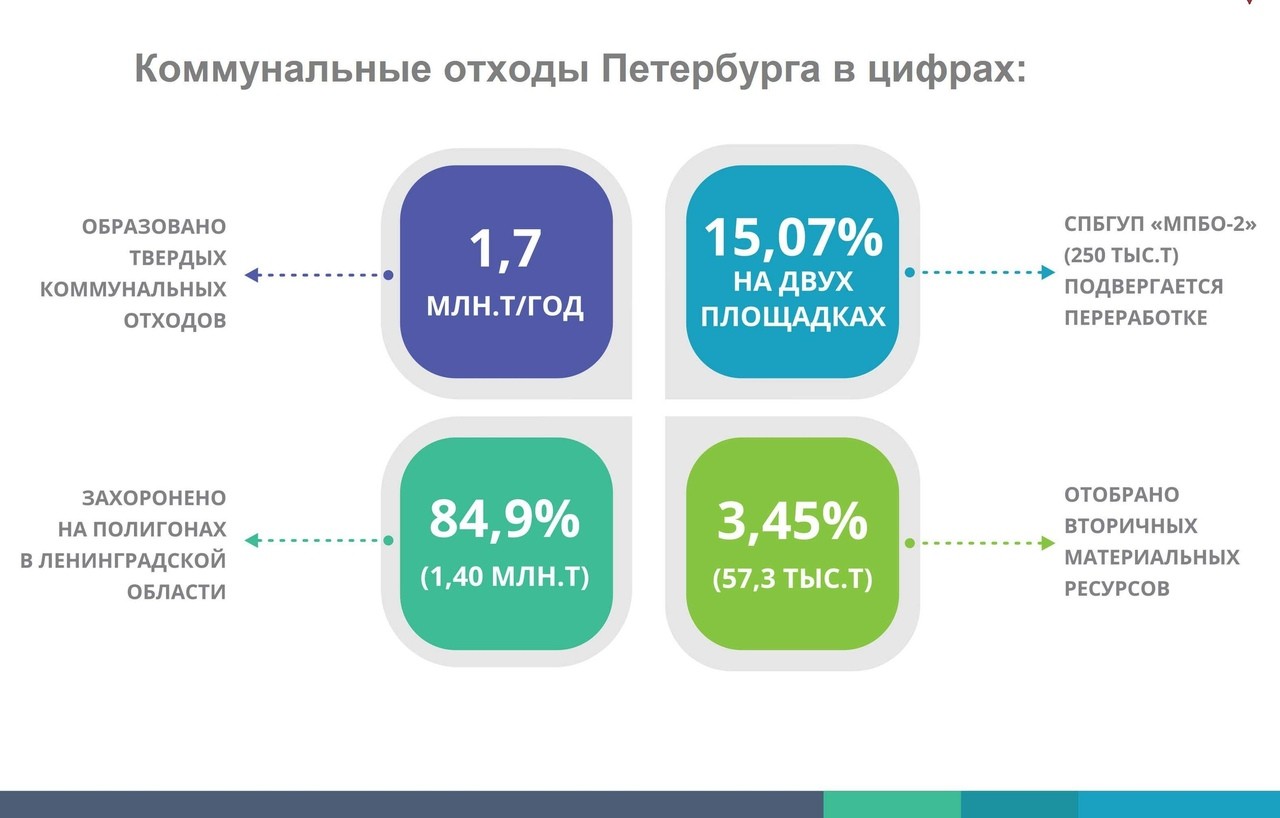 Схема обращения с отходами ленинградской области