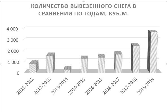 снег уборка снега комитет по благоустройству