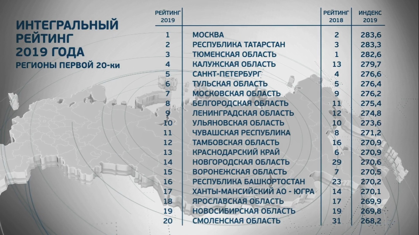 Национальный рейтинг россии. Национальный инвестиционный рейтинг. Национальный рейтинг инвестиционной привлекательности. Интегральный рейтинг регионов это. Интегральный рейтинг это.