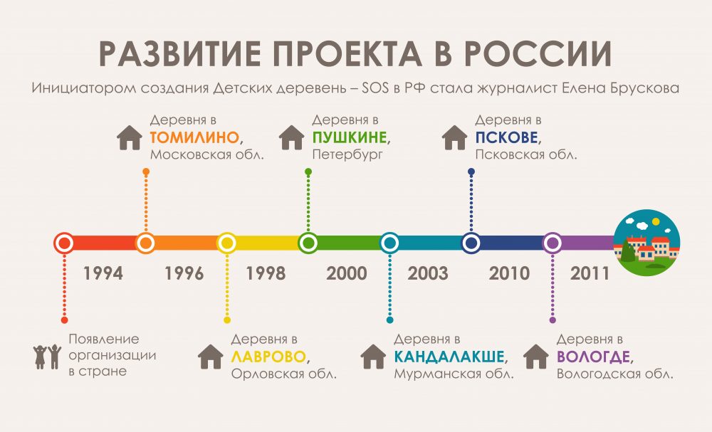 Диалог инфографика. Погода в Томилино на неделю.