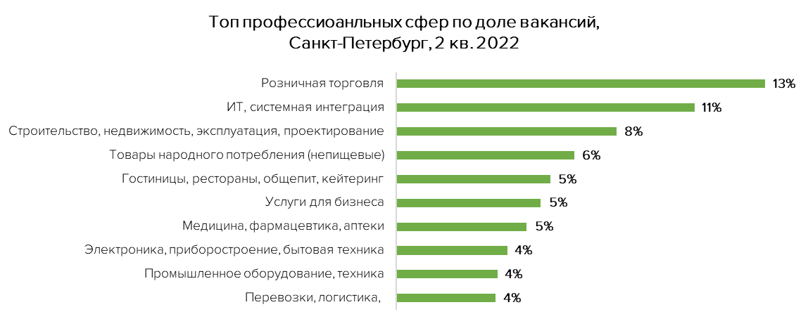 Работа от работодателей в спб. Мониторинг рынка труда в 2022.