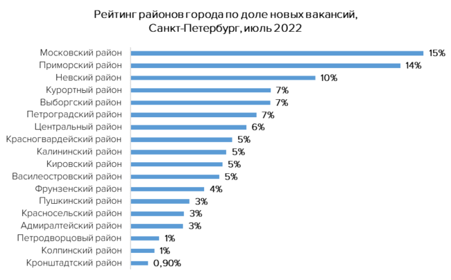 рынок труда, вакансии, районы Петербурга, июль 2022