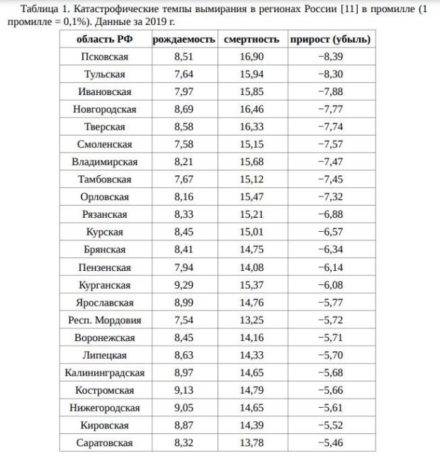 статистика, демография, регионы России