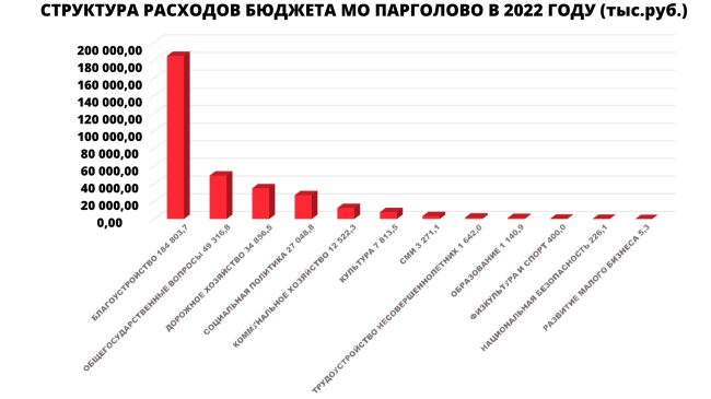 МО Парголово, расходы бюджета